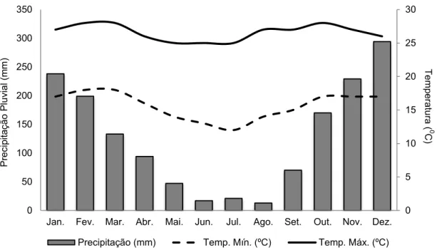 Figura  1  –  Precipitação  pluvial  acumulada  mensal  e  temperaturas  médias  mínima e máxima mensais obtidas na estação meteorológica de Araxá/MG, no  período de 1961-1990,  Fonte: www.climatempo.com.br