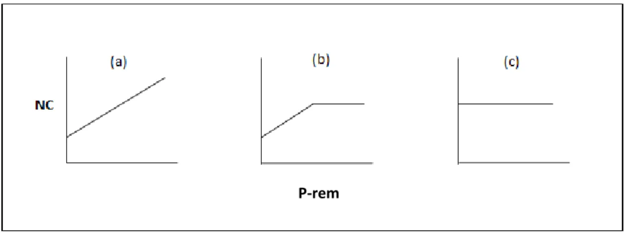 Figura 1. Relação entra nível crítico (NC) de P disponível pelo extrator Mehlich-1 e P- P-remanescente (P-rem) em solos, para uma condição de solos de grande desgaste (a),  para desgaste intermediário (b) e para não-desgaste do extrator (c)