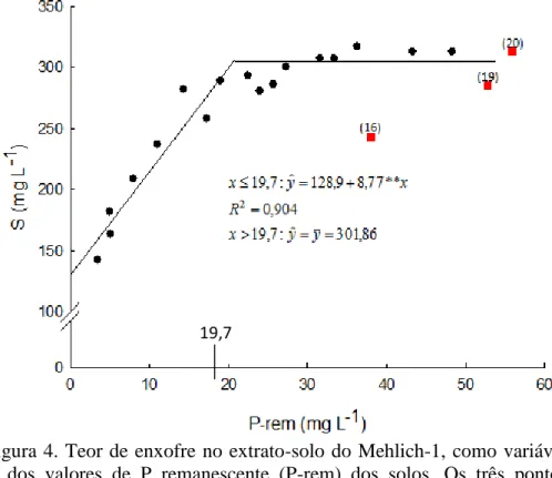 Figura 4. Teor de enxofre no extrato-solo  do Mehlich-1, como  variável  dos  valores  de  P  remanescente  (P-rem)  dos  solos