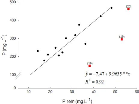 Figura  5.  Concentração  de  fósforo  no  extrato-solo  do  fosfato  monocálcico  em  ácido  acético  como  variável  dos  valores  de  P  remanescente (P-rem) dos solos