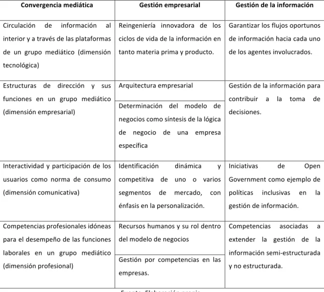 Tabla 1 –  Puntos de contacto entre la convergencia mediática, la  gestión empresarial y la gestión de la información