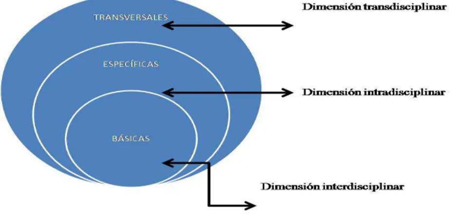 Gráfico No.2 –  Dimensiones por tipología de competencias. 