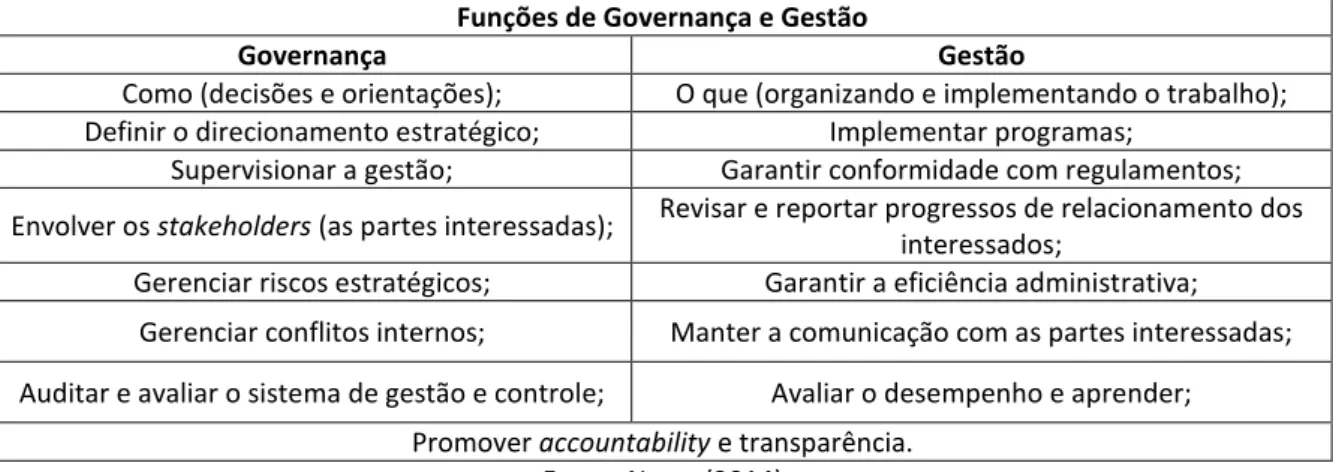Tabela 2 – Função Governança e Gestão. 