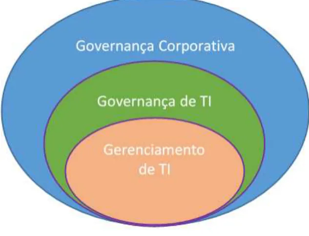 Figura 2 - Entendendo a governança TI. 