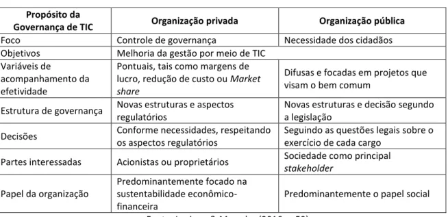 Tabela 4  –  Propósito da governança de TIC. 