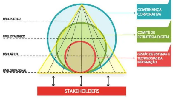 Figura 4 - Modelo de Gestão Estratégica de Sistemas e Tecnologia  da Informação e Comunicação