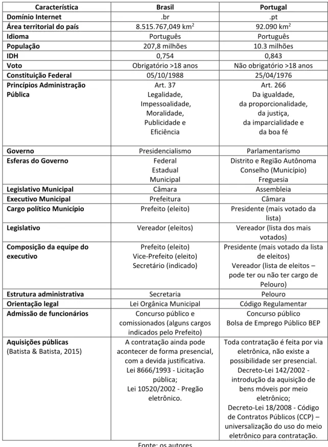 Tabela 1 – Benchmark da administração pública Brasil e Portugal 