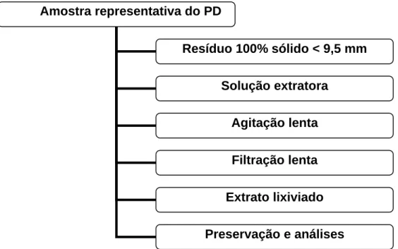 Figura 3. Fluxograma descrevendo os procedimentos executados para a lixiviação de resíduos  sólidos