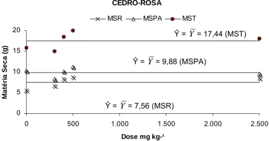 Figura 1 - Produção  de  matéria  seca  na raiz (MSR), parte aérea (MSPA) e  total (MST) do cedro-rosa, em função do tratamento com doses  crescentes de zinco