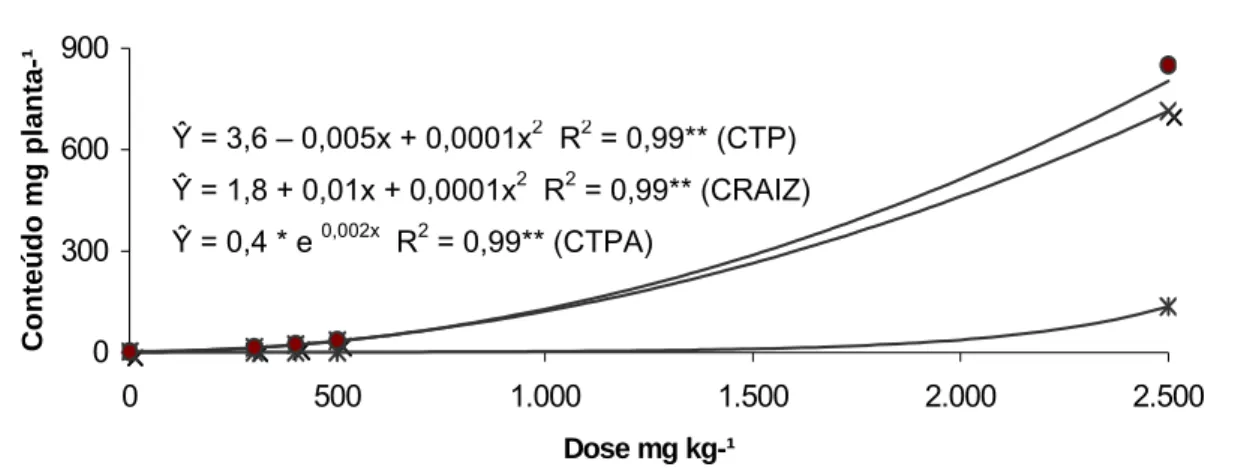 Figura 8 - Conteúdo de zinco na raiz (CRAIZ), parte aérea (CTPA) e total (CTP)  do ipê-roxo, em função do tratamento com doses crescentes de  zinco