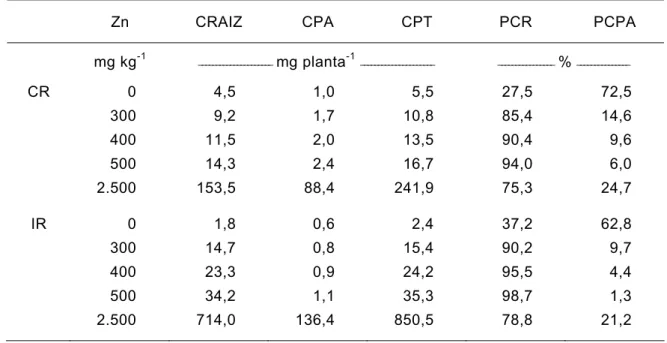 Figura 11 - Correlação da disponibilidade de zinco para o cedro-rosa extraída  pela solução DTPA a pH 7,3, em função do tratamento com doses  crescentes de zinco