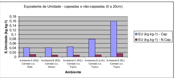 Figura  18  –  Equivalente  de  Umidade(EU)  do  solo  de  cada  ambiente  estudado  –  APAE 