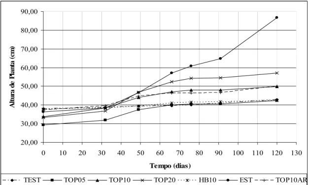 Figura 6 - Variação da altura de J. princeps em função do tempo para os  diversos tratamentos