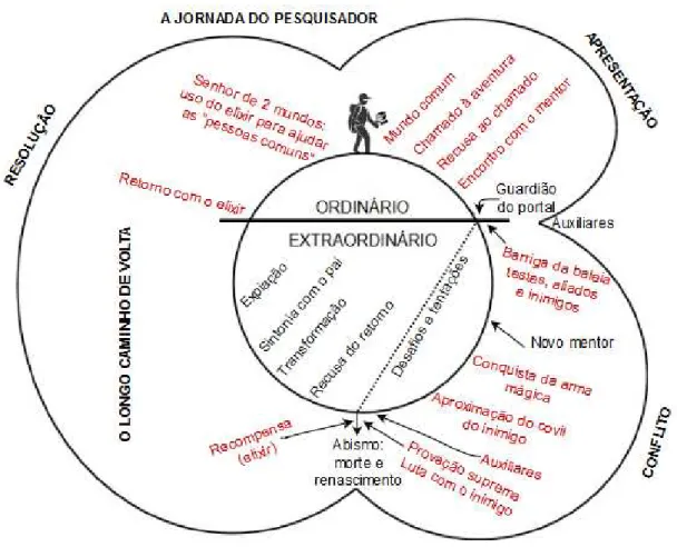 Figura 3 - A jornada do Pesquisador 