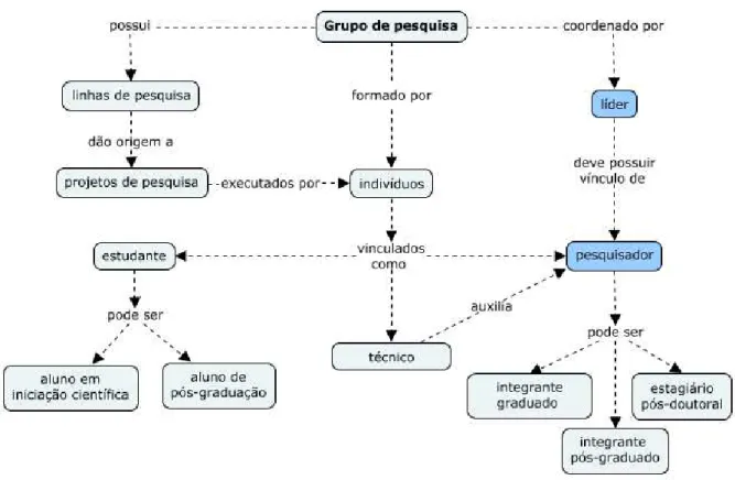 Figura 1 - Mapa conceitual: grupo de pesquisa e termos correlatos 