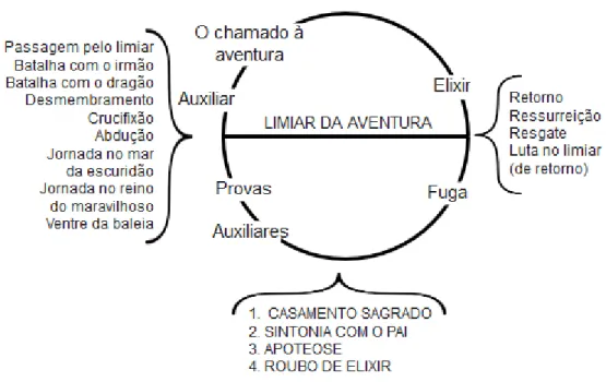 Figura 2 - Etapas da jornada do herói 