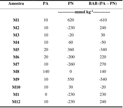 Tabela 2: Valores do PA, PN e do BAB das amostras. 