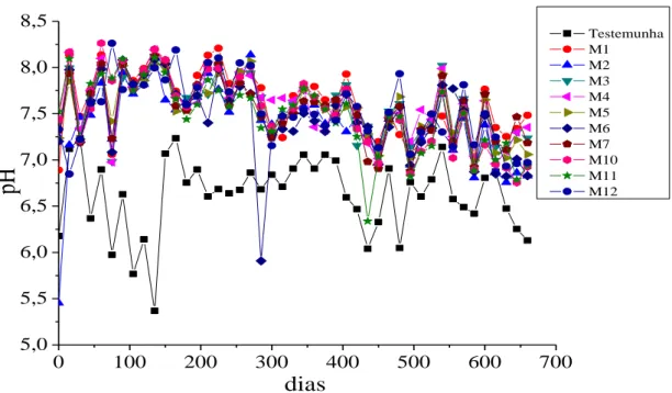 Figura  2:  Valores  de  pH    das  soluções  lixiviadas  das  colunas,  ao  longo  do  experimento  (660  dias)