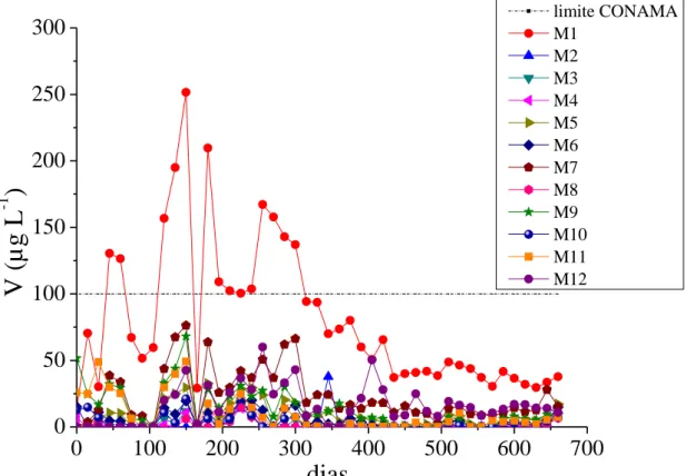 Figura  4:  Concentrações  de  V  nas  soluções  lixiviadas  das  colunas,  ao  longo  do  experimento  (660 dias)