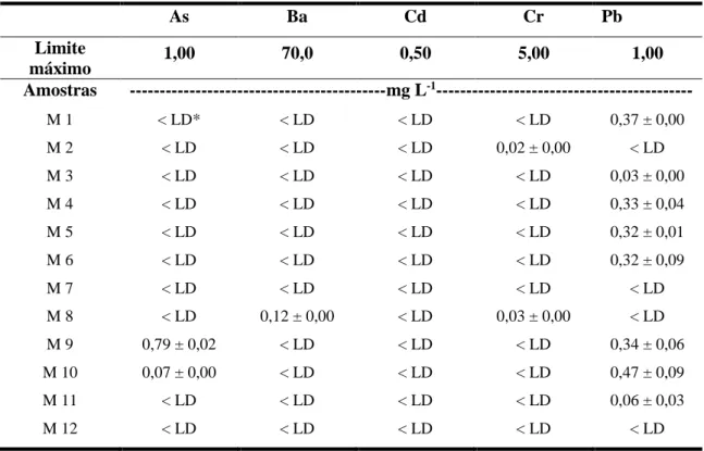 Tabela  4:  Concentrações  de  As,  Ba,  Cd,  Cr  e  Pb  no  teste  de  lixiviação  das  12  amostras  de  Maracás e valores máximos desses elementos, estabelecidos pela ABNT NBR 10.004
