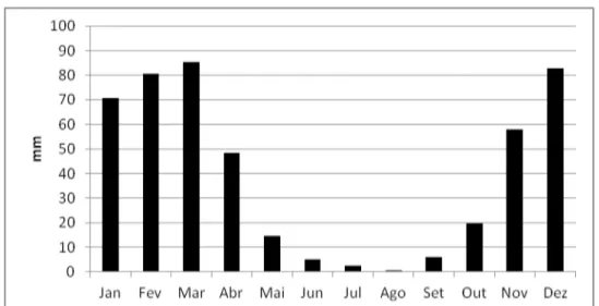 Figura 7: Pluviosidade média mensal em Abreus, Campo Formoso - BA.  Fonte: ANA (2013) 