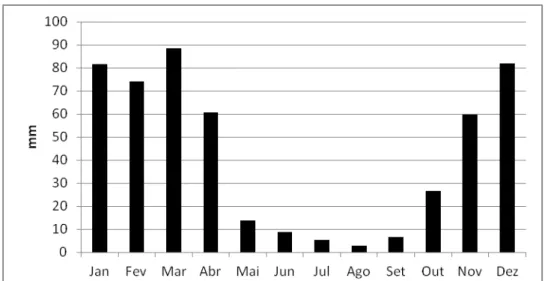 Figura 9: Pluviosidade média mensal em Lajes dos Negros, Campo Formoso - BA.  Fonte: ANA (2013) 