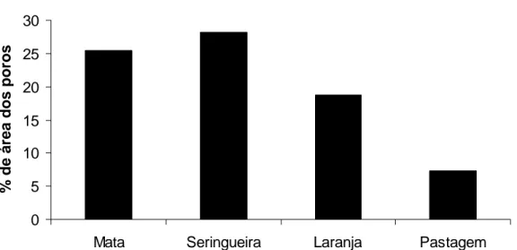 Figura  3 – Porcentagem de área de poros em lâmina delgada, na superfície do solo sob 