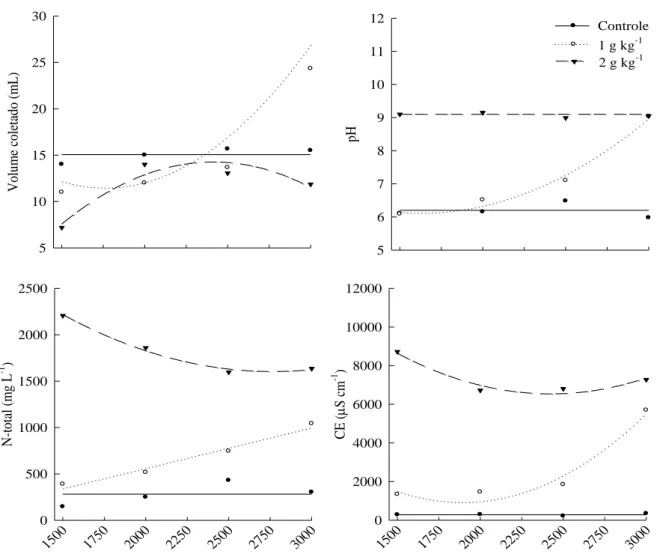 Figura 2. Volume, pH, N-total e condutividade elétrica da solução do solo de amostras de solo, sem e  com a adição de N como ureia, extraído de acordo com a força centrífuga relativa