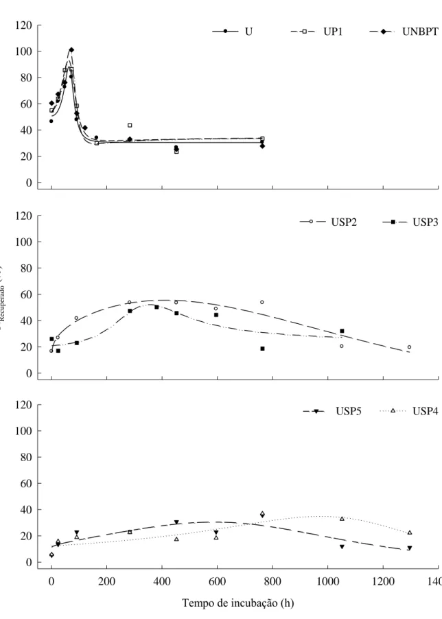 Figura 3. Percentagem de N-recuperado após aplicação de diferentes fertilizantes (U - ureia perolada,  UP1-  ureia  revestida  com  polímero  1;  UNBPT  -  ureia  com  inibidor  de  urease  NBPT;  USP2  -  ureia revestida com S elementar e polímero sintéti