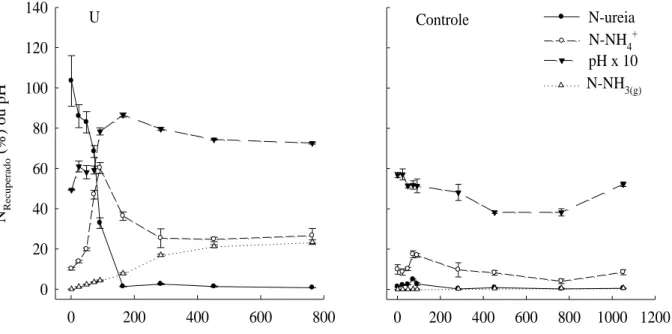 Figura  6.  Diferentes  formas  de  N  recuperado  no  solo,  pH  e  N-NH 3(g)   volatilizado,  considerando  o  tempo  de  incubação  do  solo  com  ureia  perolada  (U)  e  controle  sem  aplicação  de  N