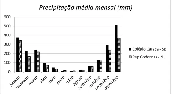 Figura  04:  Precipitação  média  mensal  em  duas estações  pluviométricas  próximas  à  área  de estudo: Colégio Caraça, no Município de Santa Bárbara (Lat: - 20° 5’ 49”; Long: -43° 