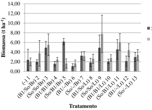 Figura 3. Biomassa produzida por tratamento no quinto e décimo terceiro mês. As linhas  verticais  representam  o  erro  padrão  multiplicado  pelo  valor  de  t  para  um  nível  de  significância de 5%