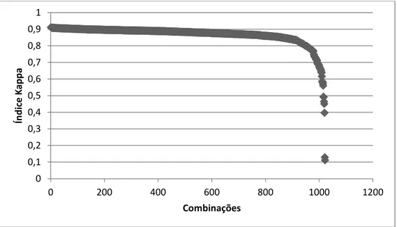 Figura 3. Valores de índice Kappa para diferentes combinações na região norte do Espírito Santo