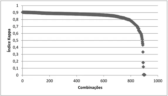 Figura 4. Valores de índice Kappa para diferentes combinações na região no sul da Bahia 
