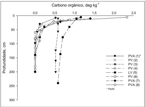 Figura 18. Teores de carbono orgânico em relação à profundidade de solo no  município de Xapuri, Acre