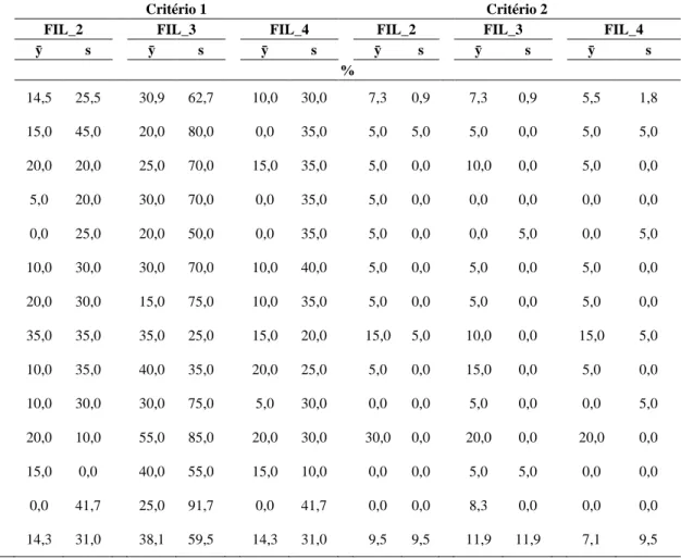 Tabela  4a  -  Frequência  relativa  de  normas  concordantes  nas  comparações  específicas  e  geral  quanto  à  média  e  à  variância,  considerando  diferentes critérios para definição da população de referência para talhões de Eucalipto na região do 