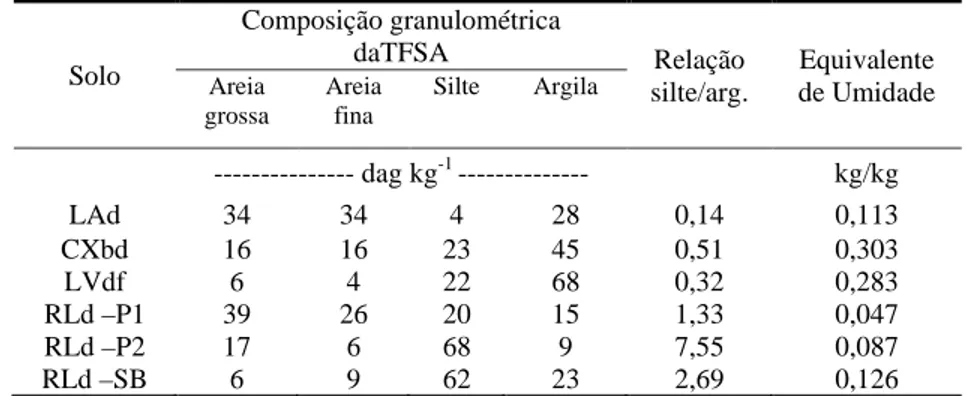 Tabela 1 – Resultados da caracterização física e química dos solos avaliados.  Solo  Composição granulométrica daTFSA Relação  silte/arg