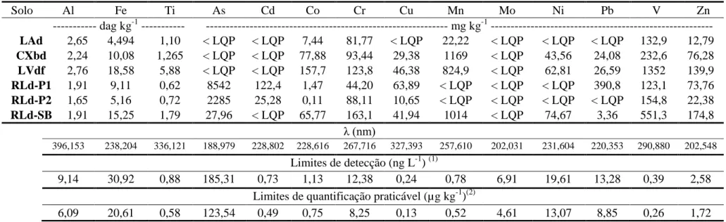 Tabela  2  –  Teores  totais  obtidos  pela  extração  conforme  método  EPA  3052  (HNO 3 ,  HCl  e  HF  com  digestão  em  forno  de  micro-ondas), 