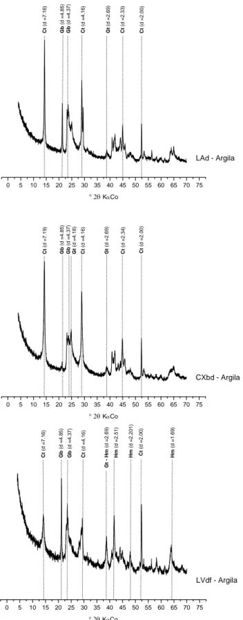 Figura 1 – Difratogramas de Raios-X da fração Argila dos solos CXbd, LAd e LVdf.             (Ct – Caulinita; Gb – Gibbsita; Gt – Goethita; Hm – Hematita; d em Å)
