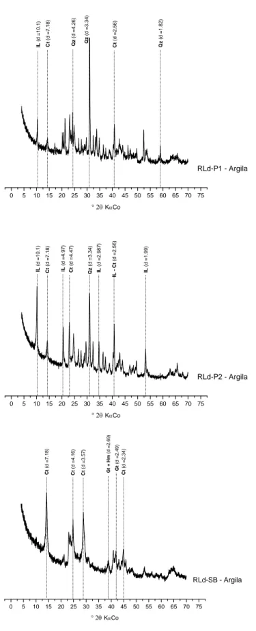 Figura 2 –  Difratogramas de Raios-X da fração Argila dos solos RLd-P1, RLd-P2 e RLd-SB