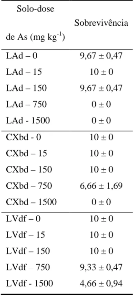 Tabela 7 – Sobrevivência da minhoca terrestre Eisenia andrei a doses crescentes de  As nos solos LAd, CXbd e LVdf após dez dias de incubação