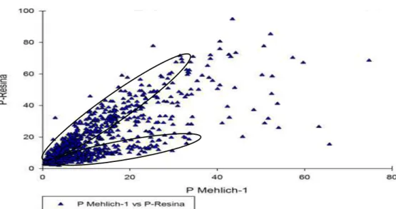Figura 2. Gráfico de dispersão dos teores de P extraído com Mehlich-1 e pela 