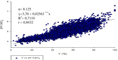 Figura  4.  Relação  entre  pH  CaCl 2   e  saturações  por  bases  nos 