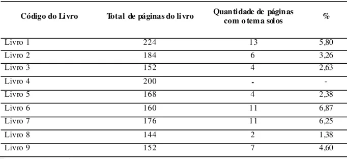 Tabe la  5:  Análise   quantitativa do  tema solos nos  Livros  de   Ciências  Naturais  adotados  nos  anos  iniciais do ensino fundamental nas escolas públicas de  Viçosa-MG