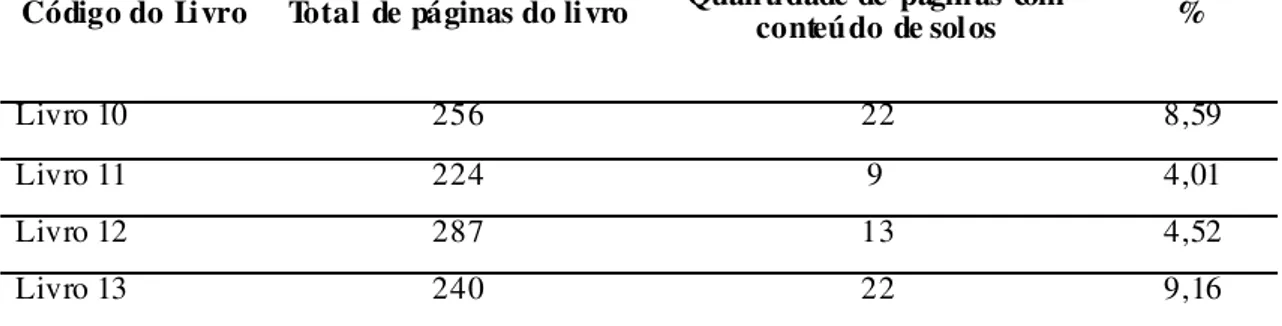 Tabela 6:  Análise  quantitativa do tema solos nos Livros de  Ciências Naturais adotados nos anos  finais do ensino fundamental nas escolas públicas de Viçosa-MG