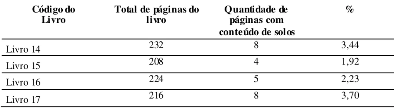 Tabela 7:  Análise  quantitativa do tema solos nos Livros de  Geografia  adotados nos anos iniciais do  ensino fundamental nas escolas públicas de  Viçosa-MG