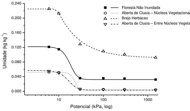 Figura 15 - Curvas características de água do solo para diferentes  ambientes de Restinga na  camada de 20-40 cm  – PEPCV