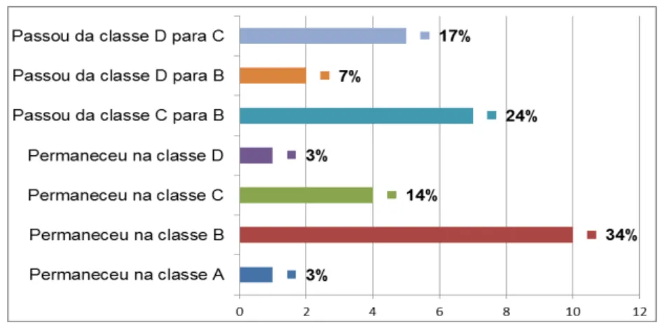 Gráfico 7 – Ascenção social 