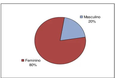 Gráfico 1  –  Gênero dos Bibliotecários 