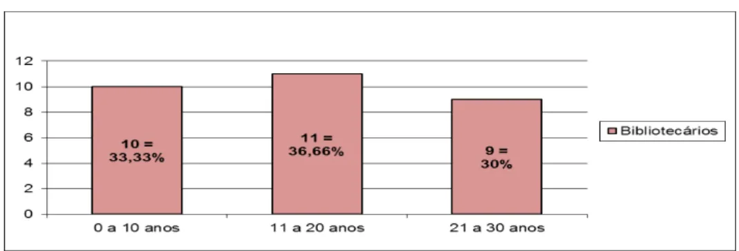 Gráfico 3- Tempo de atuação na área 